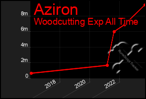 Total Graph of Aziron