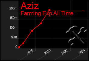 Total Graph of Aziz