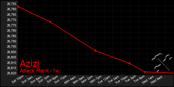 Last 7 Days Graph of Azizi