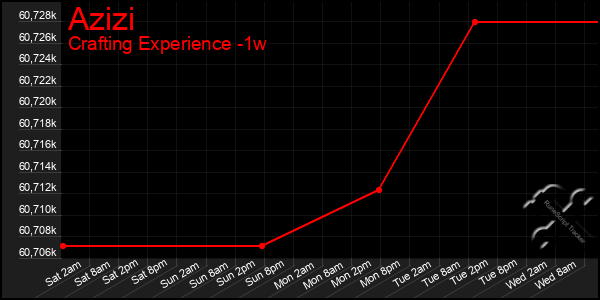 Last 7 Days Graph of Azizi