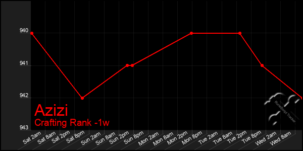 Last 7 Days Graph of Azizi