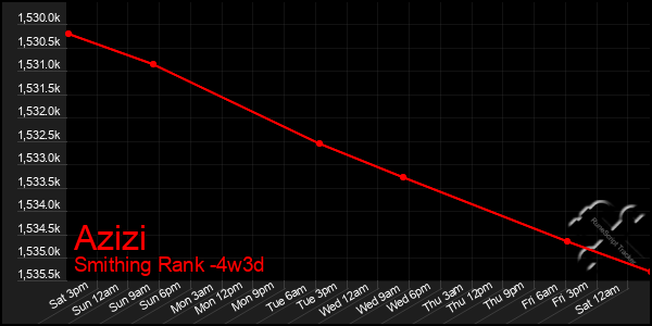 Last 31 Days Graph of Azizi