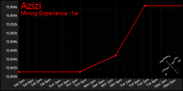 Last 7 Days Graph of Azizi