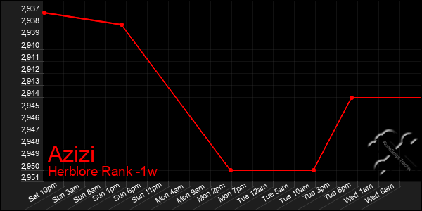 Last 7 Days Graph of Azizi