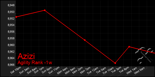 Last 7 Days Graph of Azizi