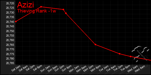 Last 7 Days Graph of Azizi