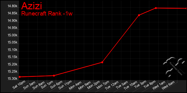 Last 7 Days Graph of Azizi