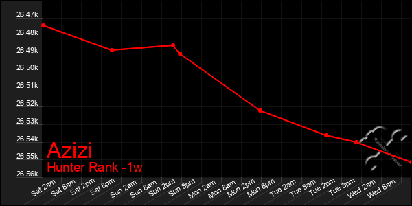 Last 7 Days Graph of Azizi