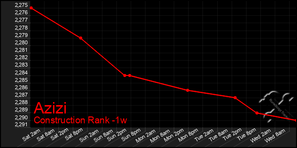 Last 7 Days Graph of Azizi