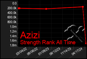 Total Graph of Azizi