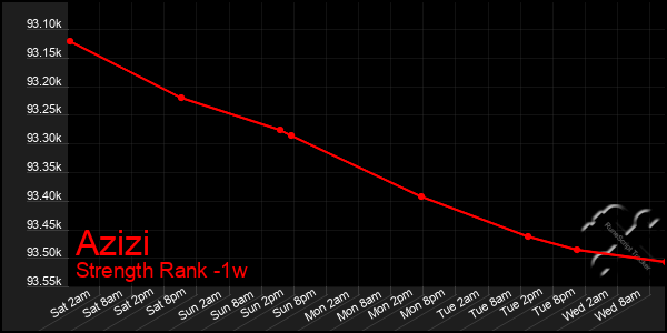 Last 7 Days Graph of Azizi