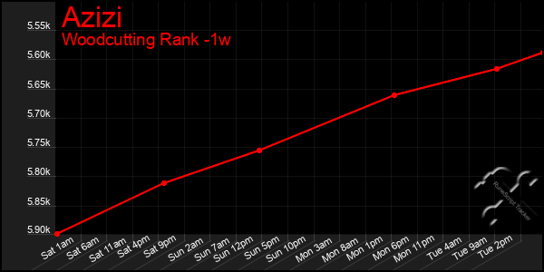 Last 7 Days Graph of Azizi