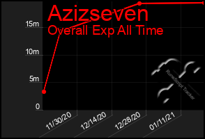 Total Graph of Azizseven