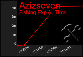 Total Graph of Azizseven