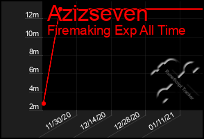 Total Graph of Azizseven