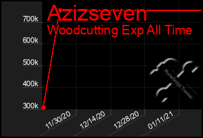 Total Graph of Azizseven