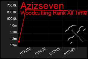 Total Graph of Azizseven