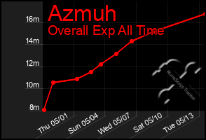 Total Graph of Azmuh