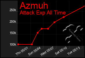 Total Graph of Azmuh