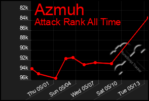 Total Graph of Azmuh