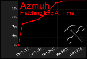 Total Graph of Azmuh