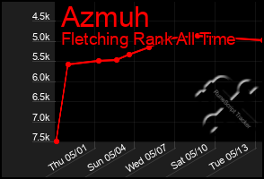 Total Graph of Azmuh