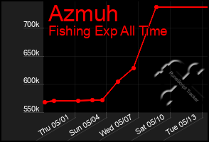 Total Graph of Azmuh