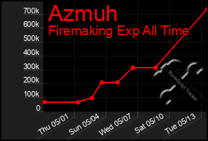 Total Graph of Azmuh