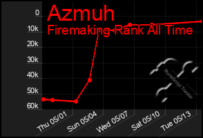 Total Graph of Azmuh