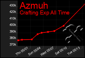 Total Graph of Azmuh