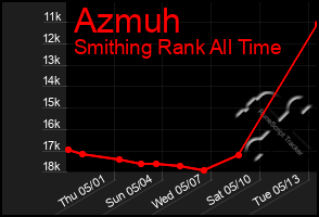 Total Graph of Azmuh