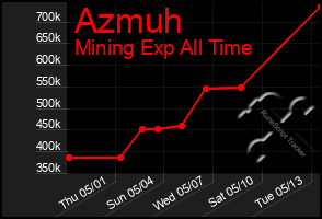 Total Graph of Azmuh