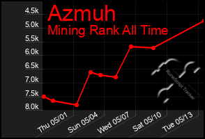 Total Graph of Azmuh