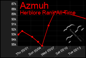 Total Graph of Azmuh