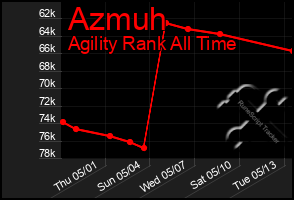 Total Graph of Azmuh