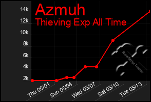 Total Graph of Azmuh