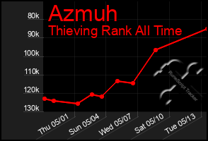 Total Graph of Azmuh