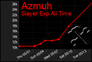 Total Graph of Azmuh