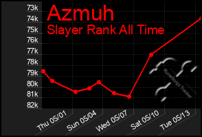 Total Graph of Azmuh