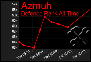 Total Graph of Azmuh