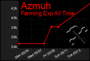 Total Graph of Azmuh