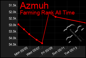 Total Graph of Azmuh