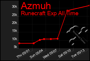 Total Graph of Azmuh