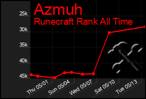 Total Graph of Azmuh