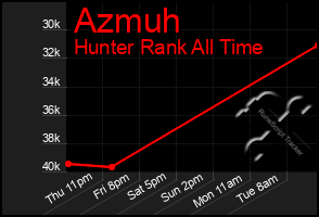 Total Graph of Azmuh