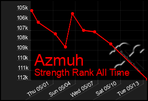 Total Graph of Azmuh