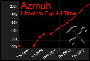 Total Graph of Azmuh