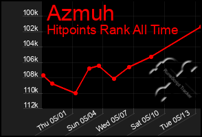 Total Graph of Azmuh