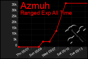 Total Graph of Azmuh