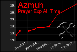 Total Graph of Azmuh